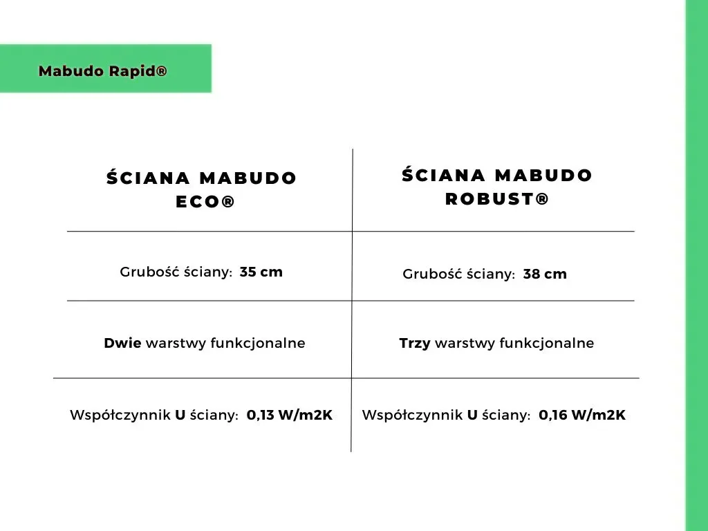 Czy można wybudować wymarzony dom w kilkanaście tygodni bez stresu, nerwów, opóźnień? Dzięki technologii Mabudo Rapid® tak!