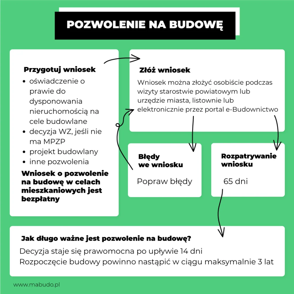 Uzyskanie pozwolenia na budowę