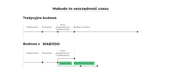 Zalety domów z prefabrykatów
